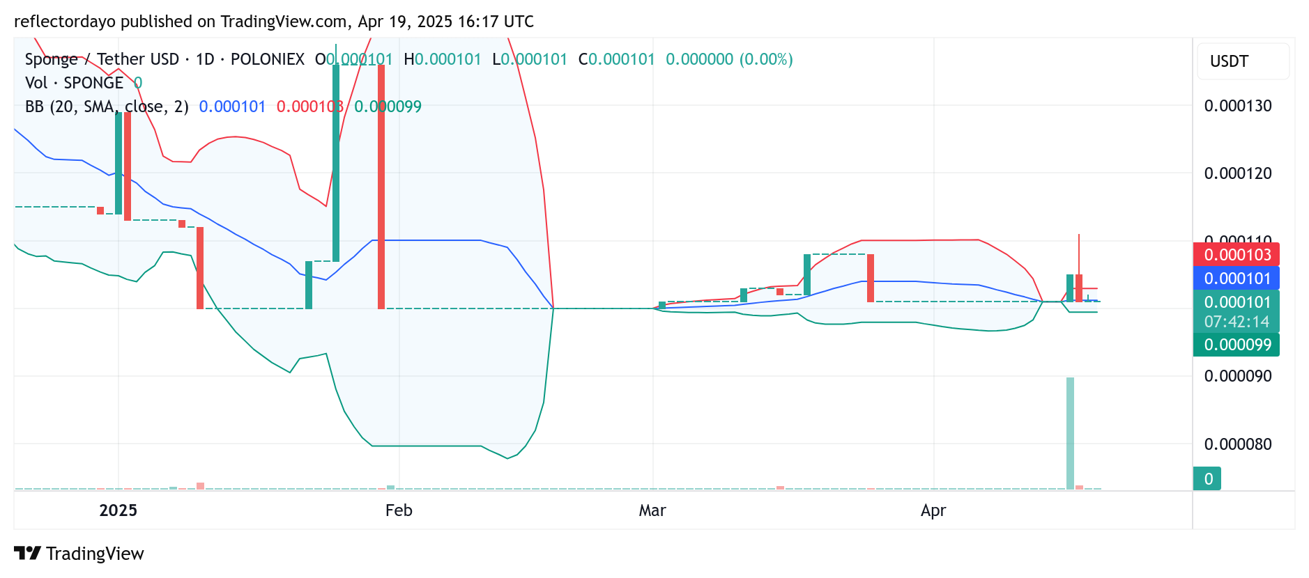 SPONGE/USD ($SPONGE): Bulls Rebuilding Momentum at $0.0001 Support