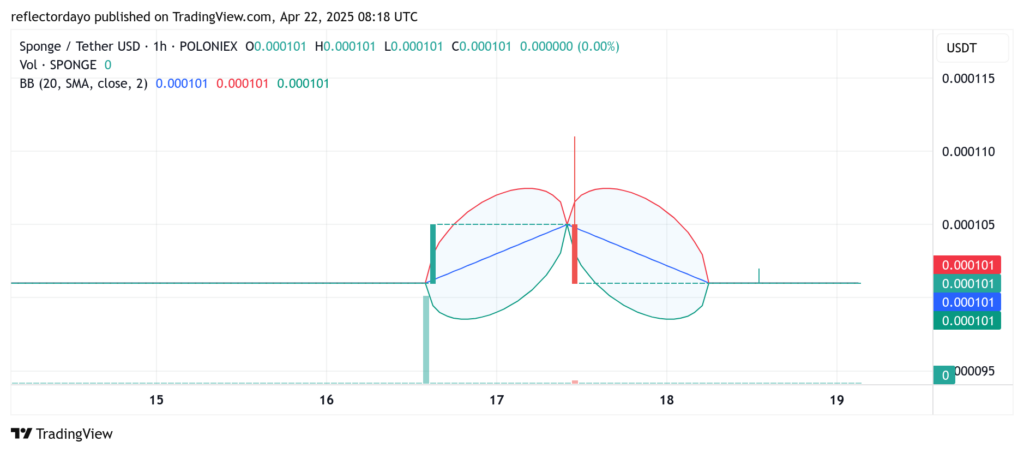 SPONGE/USD ($SPONGE) Market Overview: Bulls Holding the Line at $0.0001