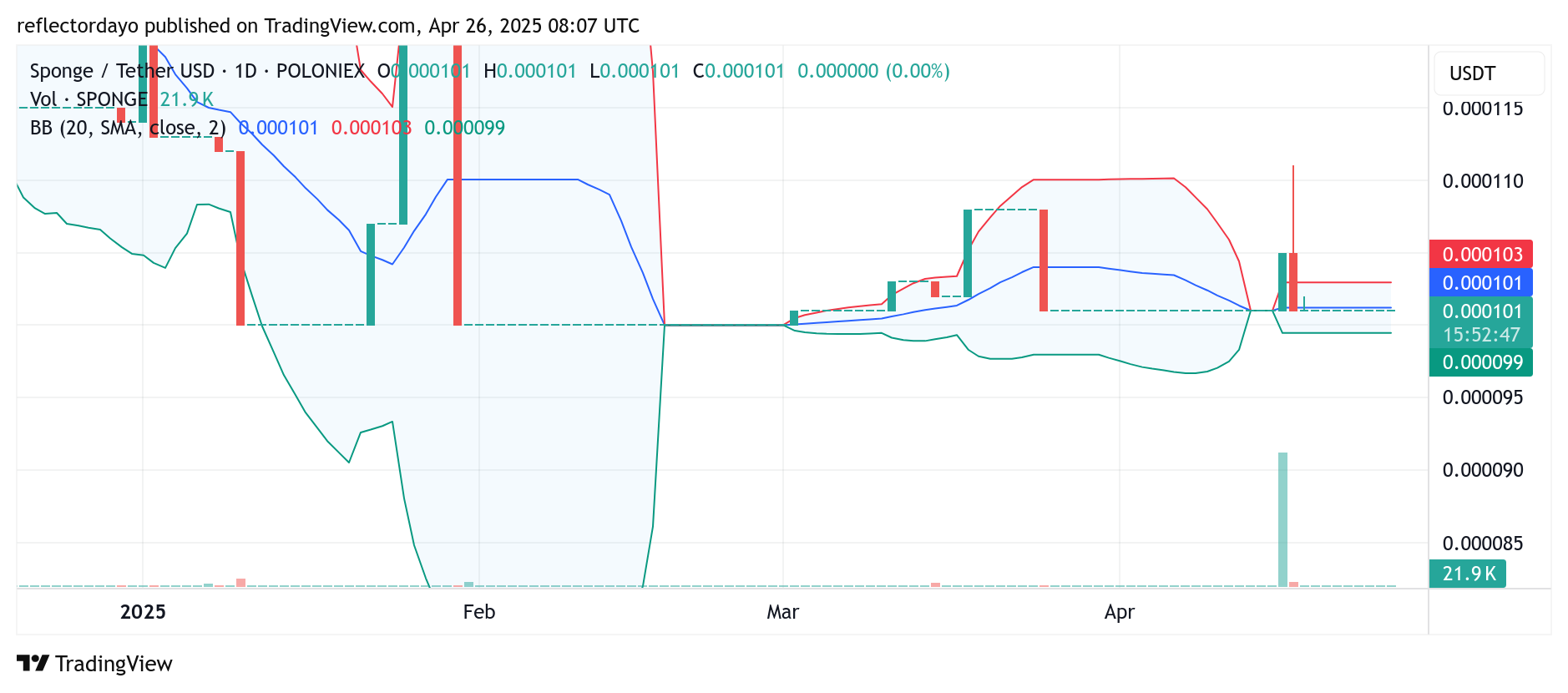 SPONGE/USD ($SPONGE) Builds Momentum for a Potential Bullish Breakout