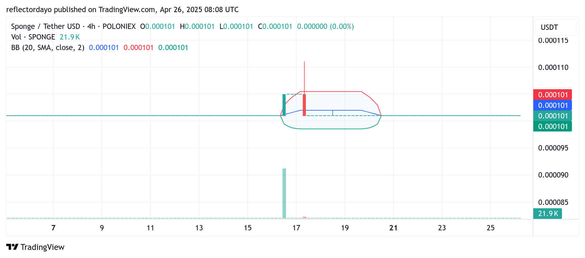 SPONGE/USD ($SPONGE) Builds Momentum for a Potential Bullish Breakout