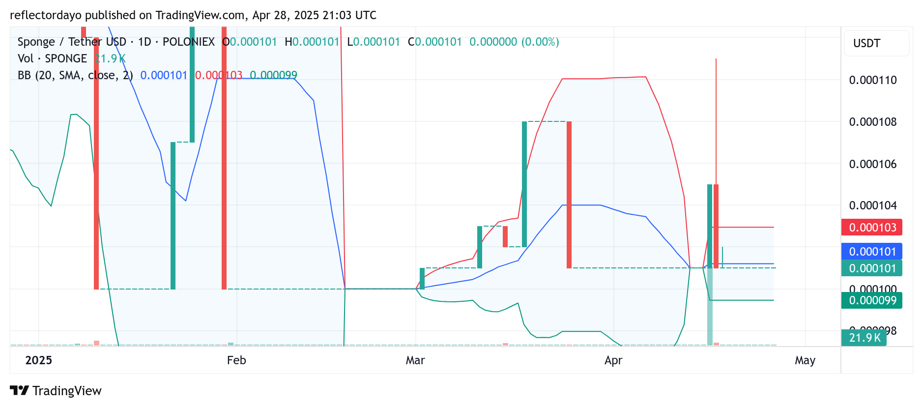 SPONGE/USD ($SPONGE) Bulls Dig in at $0.0001: Breakdown Risk Fades as Breakout Potential Grows