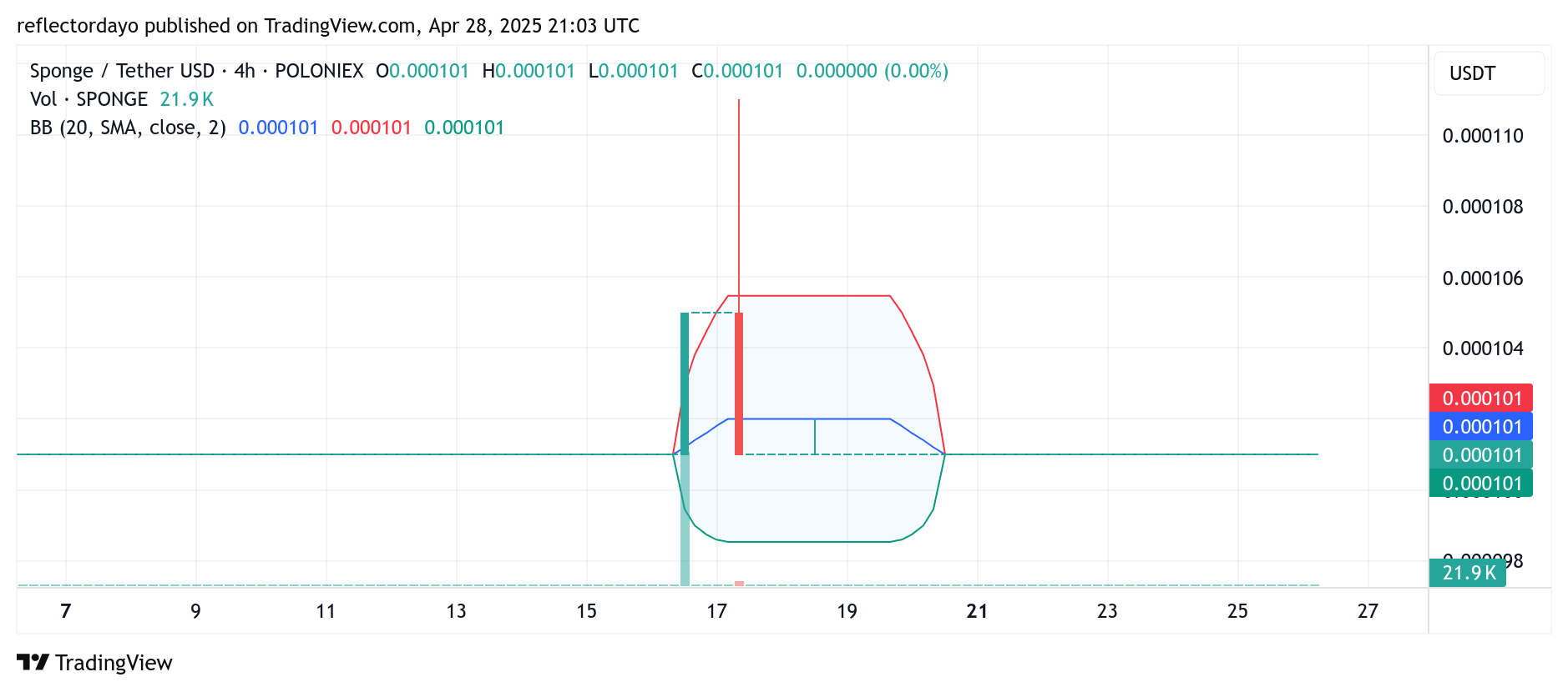 SPONGE/USD ($SPONGE) Bulls Dig in at $0.0001: Breakdown Risk Fades as Breakout Potential Grows