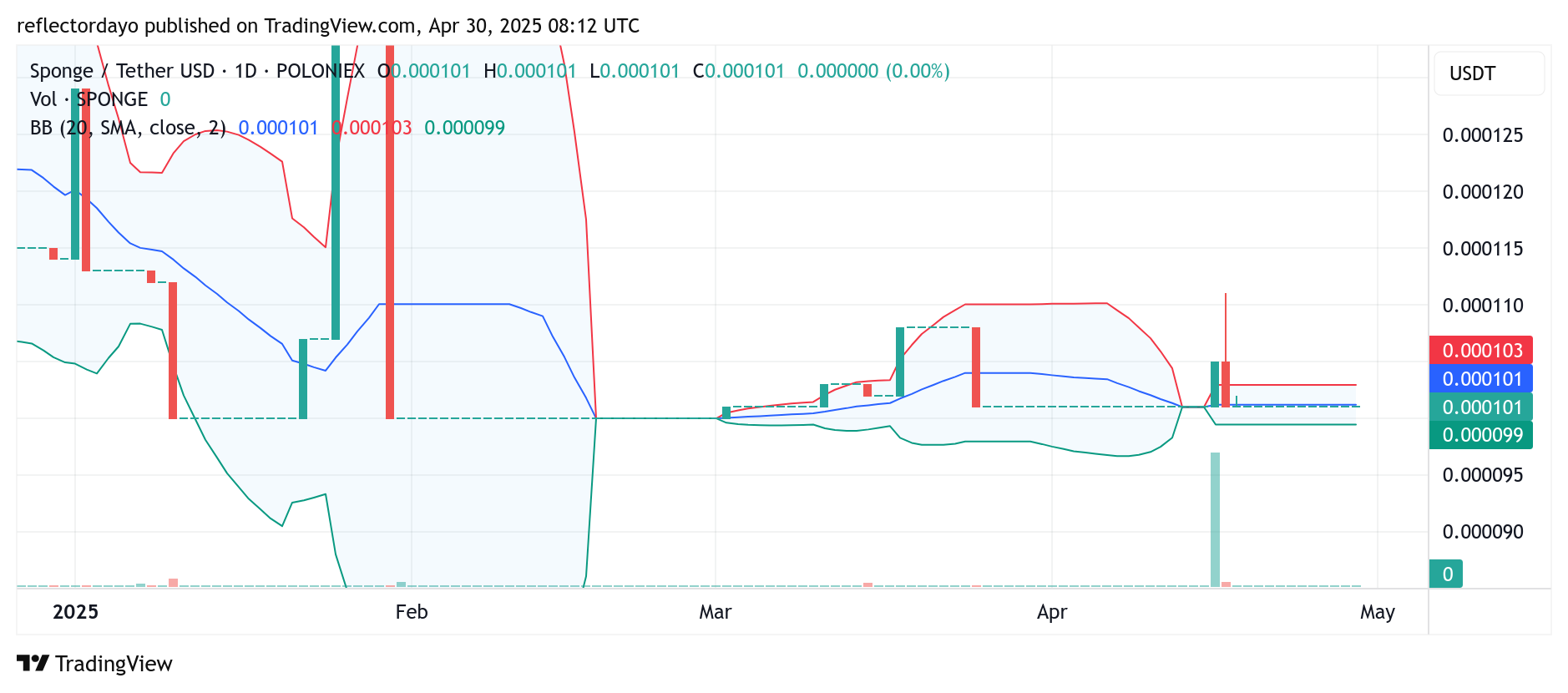 $SPONGE (SPONGE/USD) Eyes Breakout as Market Stabilizes at Key Support
