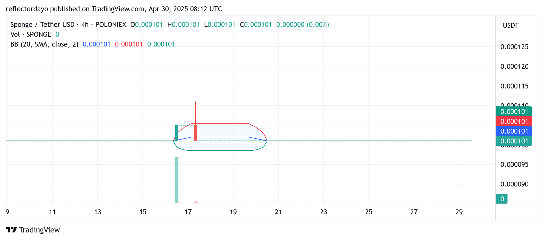 $SPONGE (SPONGE/USD) Eyes Breakout as Market Stabilizes at Key Support