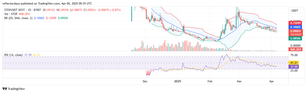 Top Trending Coins for Today, April 6: STOP, GUN, AUCTION, AERGO and MASK  