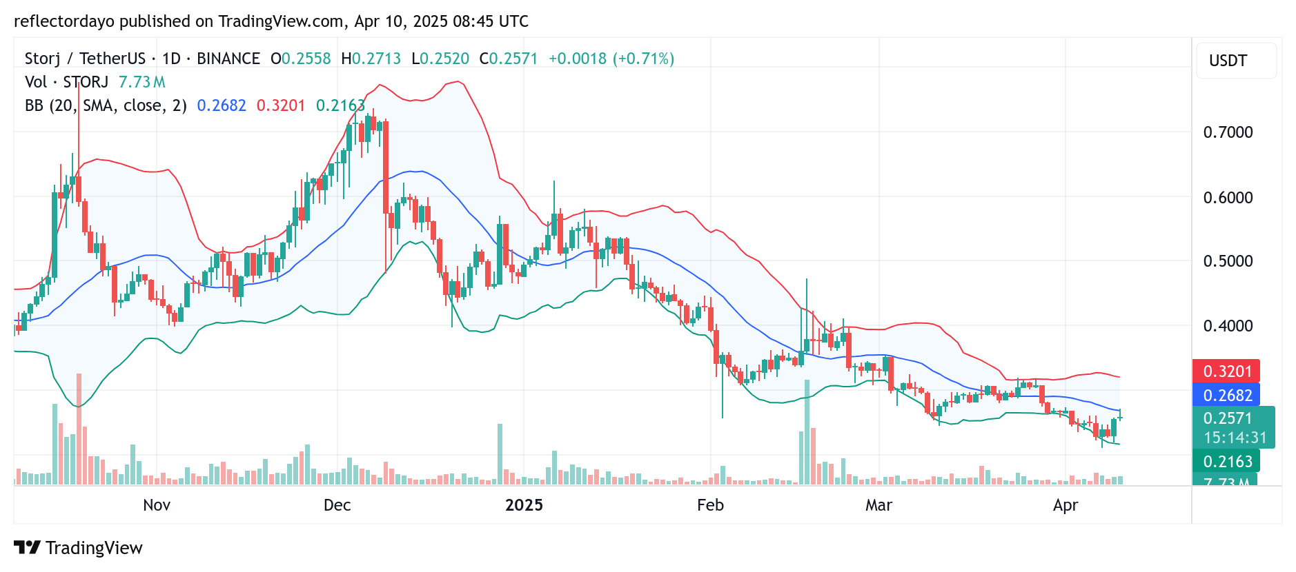 The Storj Market (STORJ/USD) Made a Modest Rally After Hitting Support at $0.20