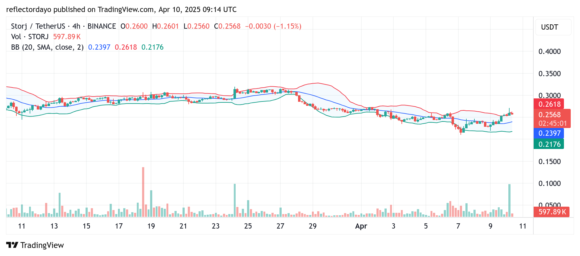The Storj Market (STORJ/USD) Made a Modest Rally After Hitting Support at $0.20