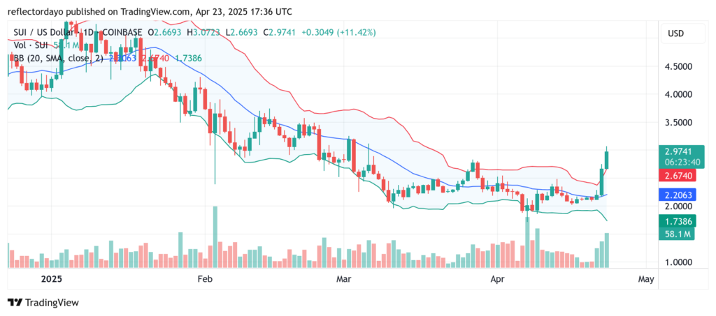 The Sui Market (SUI/USD) Soars Amid Bullish Momentum, Eyes Support Around $2.78