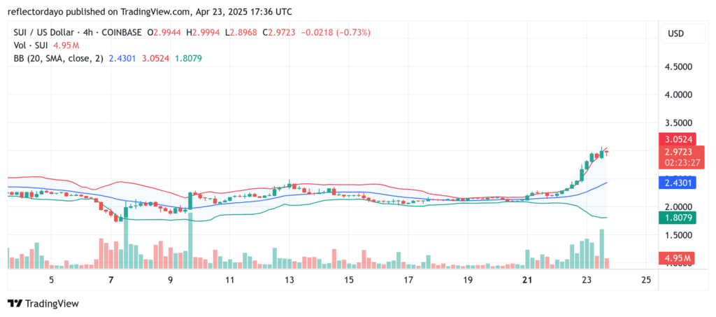 The Sui Market (SUI/USD) Soars Amid Bullish Momentum, Eyes Support Around $2.78
