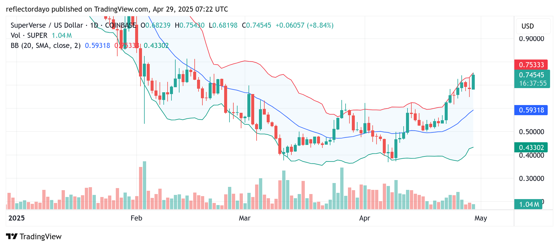 SuperVerse (SUPER/USD) Clears $0.70 Barrier: Can the Momentum Hold?