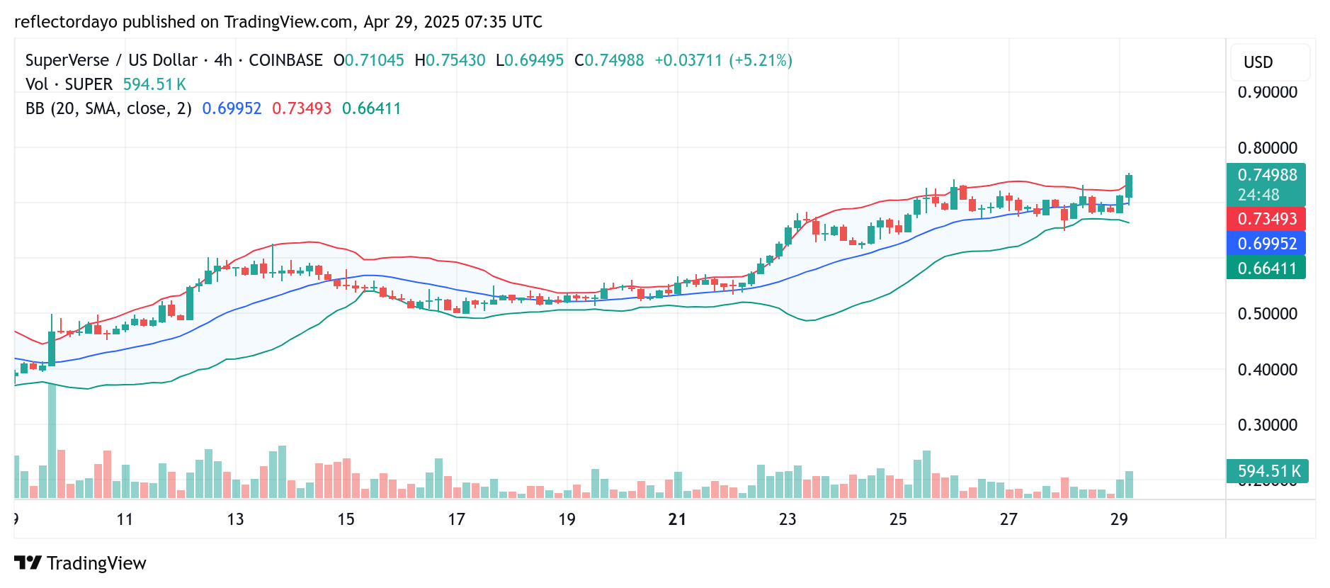 SuperVerse (SUPER/USD) Clears $0.70 Barrier: Can the Momentum Hold?