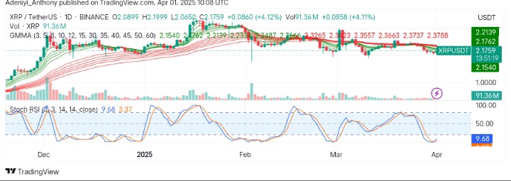 XRP (XRP/USDT) Eyes Potential Rebound Despite Market Condition