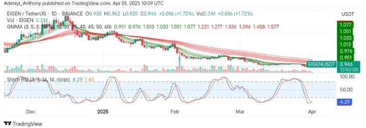 Eigenlayer (EIGEN/USDT) Eyes Potential Reversal After a Prolonged Downtrend