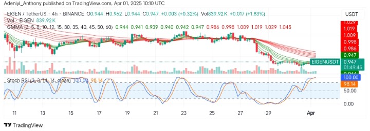Eigenlayer (EIGEN/USDT) Eyes Potential Reversal After a Prolonged Downtrend