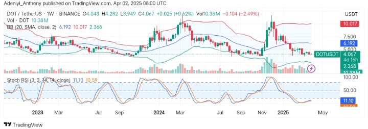 Polkadot (DOT/USDT) Hints at a Potential Recovery Above $6.192 Dynamic Level