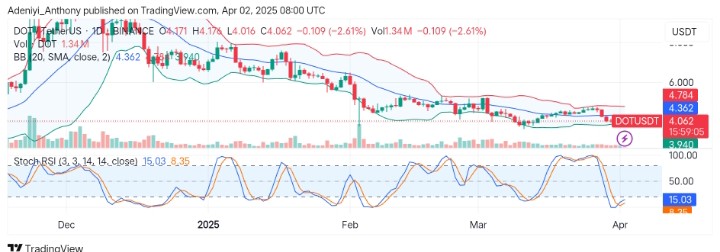 Polkadot (DOT/USDT) Hints at a Potential Recovery Above $6.192 Dynamic Level