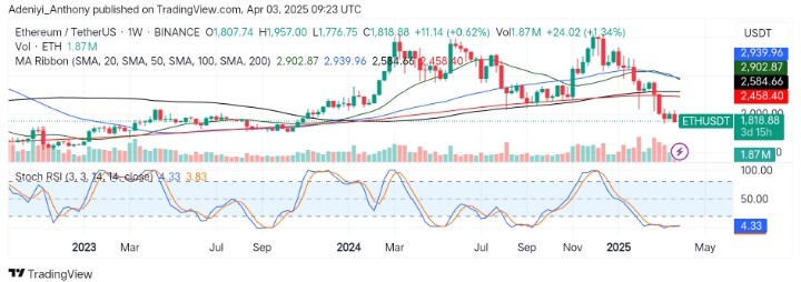 Ethereum (ETH/USDT) Attempts Recovery Despite Market Situation