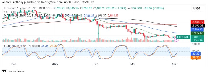 Ethereum (ETH/USDT) Attempts Recovery Despite Market Situation