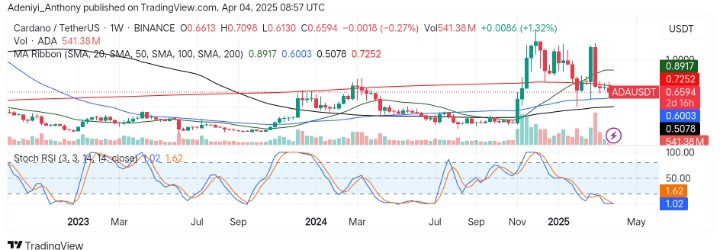 Cardano (ADA/USDT) Eyes Potential Bullish Breakout Amidst Bearish Pressure