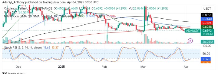 Cardano (ADA/USDT) Eyes Potential Bullish Breakout Amidst Bearish Pressure