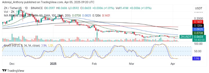 Zksync (ZK/USDT) Eyes Rebound from Oversold Zone