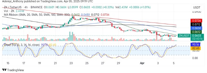 Zksync (ZK/USDT) Eyes Rebound from Oversold Zone