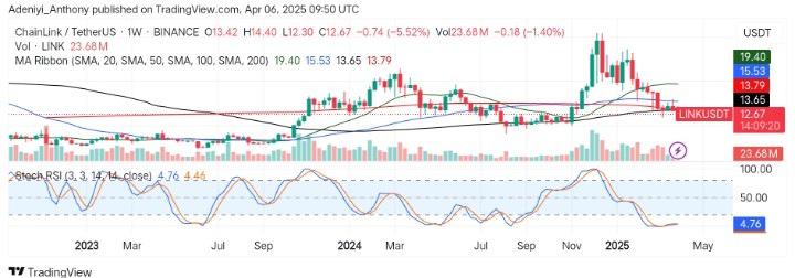 Chainlink (LINK/USDT) at the Crossroads: Can the Bulls Reclaim the Trend?