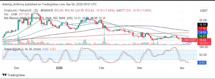 Chainlink (LINK/USDT) at the Crossroads: Can the Bulls Reclaim the Trend?