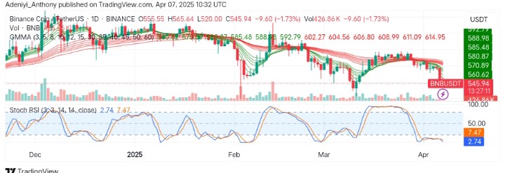 BNB (BNB/USDT) Slips Below Key Moving Averages, Targets Immediate Support Levels
