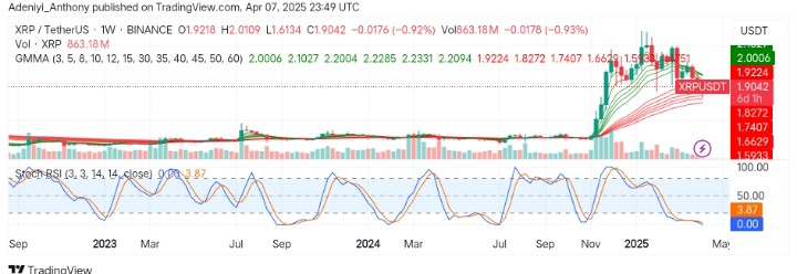 XRP (XRP/USDT) Approaches a Critical Level Amid Market Weakness