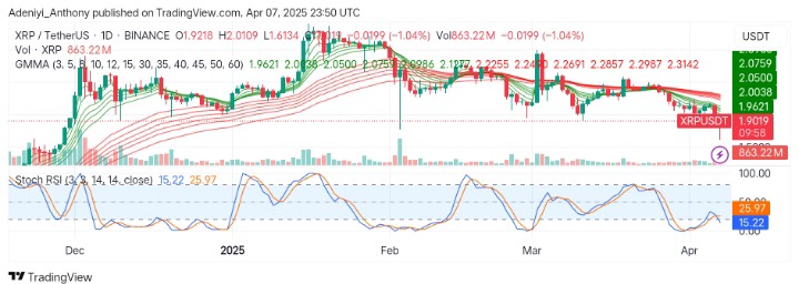 XRP (XRP/USDT) Approaches a Critical Level Amid Market Weakness