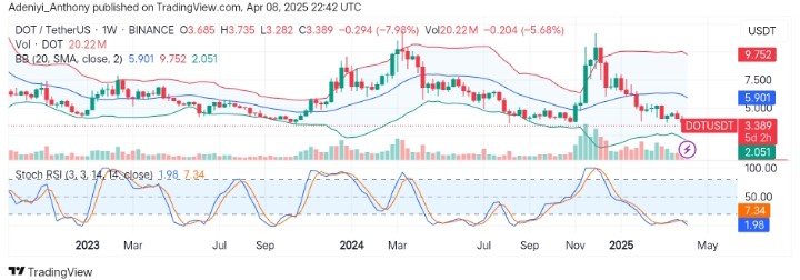 Polkadot (DOT/USDT) Slides into Oversold Zone Amid Short-term Bounce Expectation