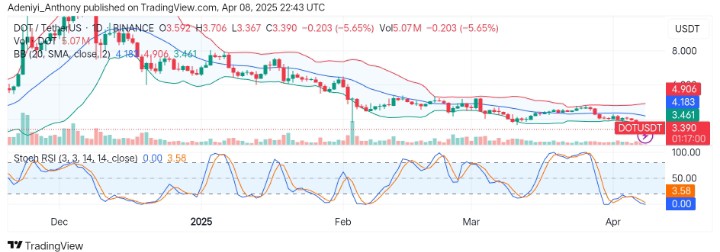 Polkadot (DOT/USDT) Slides into Oversold Zone Amid Short-term Bounce Expectation
