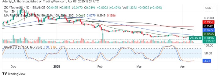 Zksync (ZK/USDT) Faces Extended Pressure from Bearish Traders
