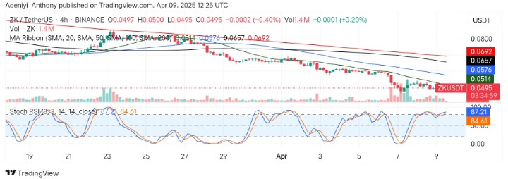 Zksync (ZK/USDT) Faces Extended Pressure from Bearish Traders