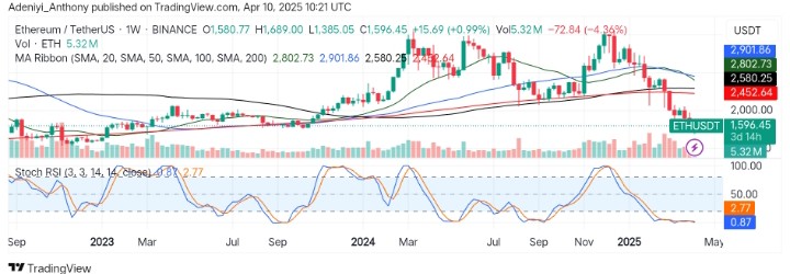 Ethereum (ETH/USDT) Poised for a Long-term Potential Reversal Amid Bearish Pressure
