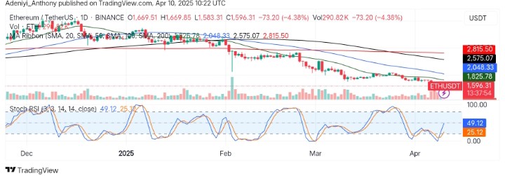 Ethereum (ETH/USDT) Poised for a Long-term Potential Reversal Amid Bearish Pressure