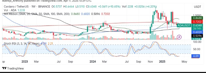 Cardano (ADA/USDT) Eyes Recovery Amid Oversold Conditions