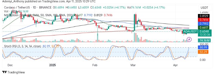 Cardano (ADA/USDT) Eyes Recovery Amid Oversold Conditions