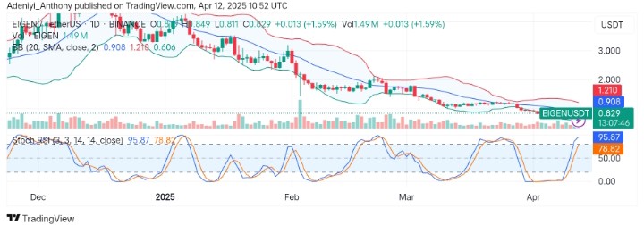 Eigenlayer (EIGEN/USDT) Shows Signs of Bullish Reversal as Oversold Condition Triggers Bounce