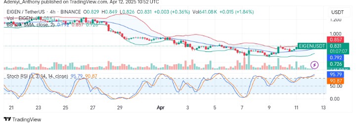 Eigenlayer (EIGEN/USDT) Shows Signs of Bullish Reversal as Oversold Condition Triggers Bounce