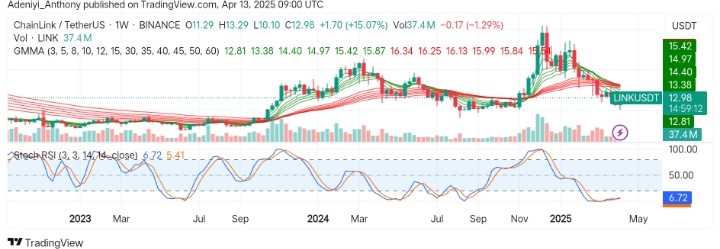 Chainlink (LINK/USDT) Eyes Recovery as the Bulls Seek to Reclaim $13.00