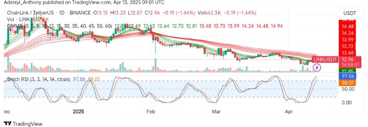 Chainlink (LINK/USDT) Eyes Recovery as the Bulls Seek to Reclaim $13.00