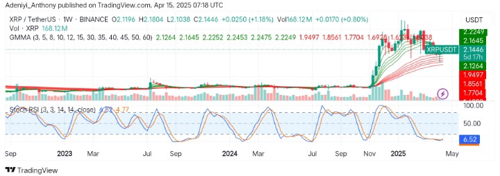 XRP (XRP/USDT) Shows Signs of Consolidation Before Breakout