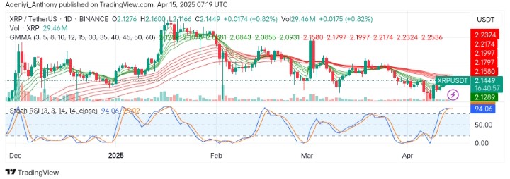 XRP (XRP/USDT) Shows Signs of Consolidation Before Breakout