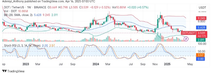 Polkadot (DOT/USDT) Teeters Near a Critical Support Level