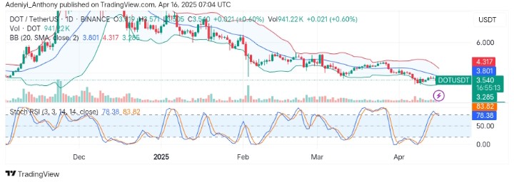 Polkadot (DOT/USDT) Teeters Near a Critical Support Level