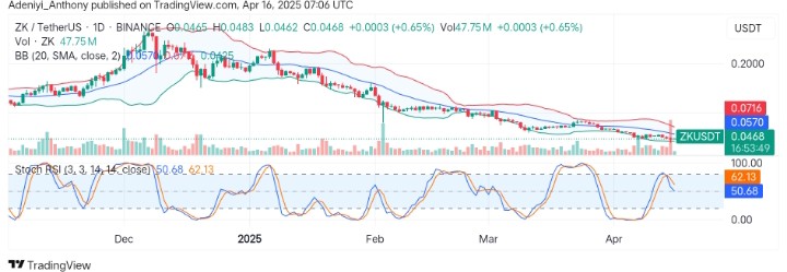 Zksync (ZK/USDT) Eyes Potential Reversal After a Prolonged Downtrend