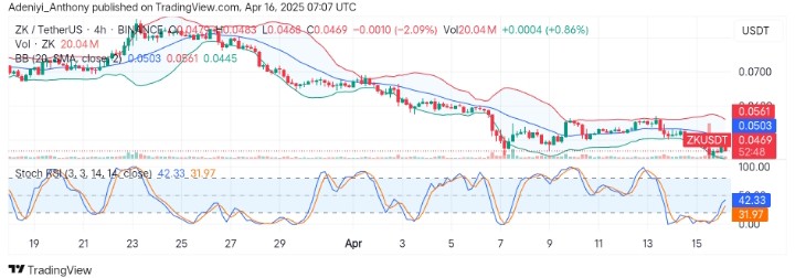 Zksync (ZK/USDT) Eyes Potential Reversal After a Prolonged Downtrend