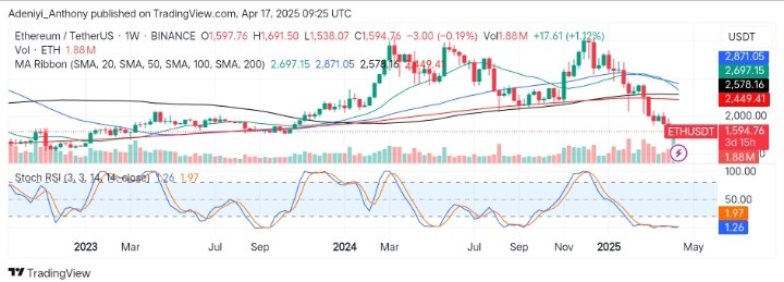 Ethereum (ETH/USDT) Faces a Make-or-Break Situation as Support Weakens
